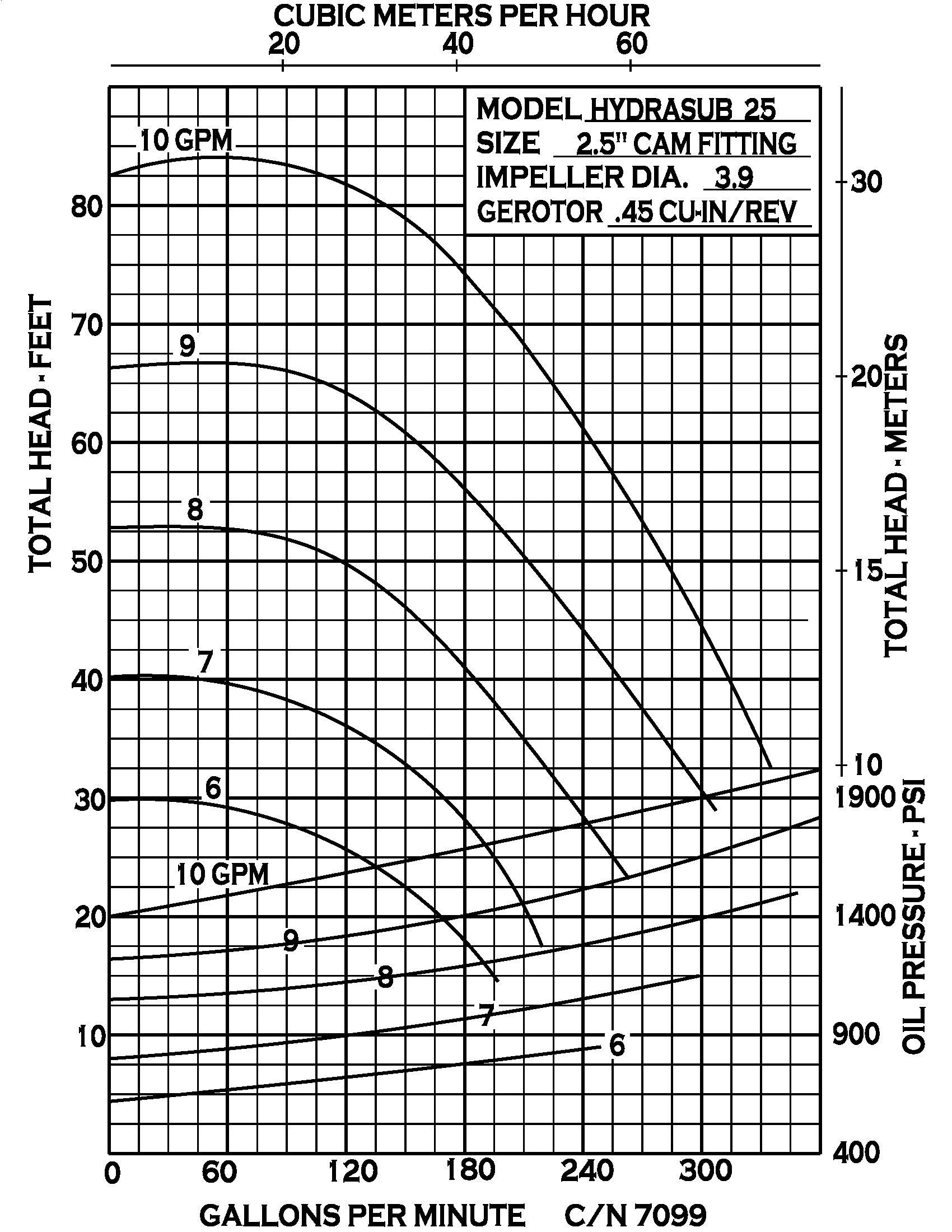 Hydrasub 25 - Performance (3)