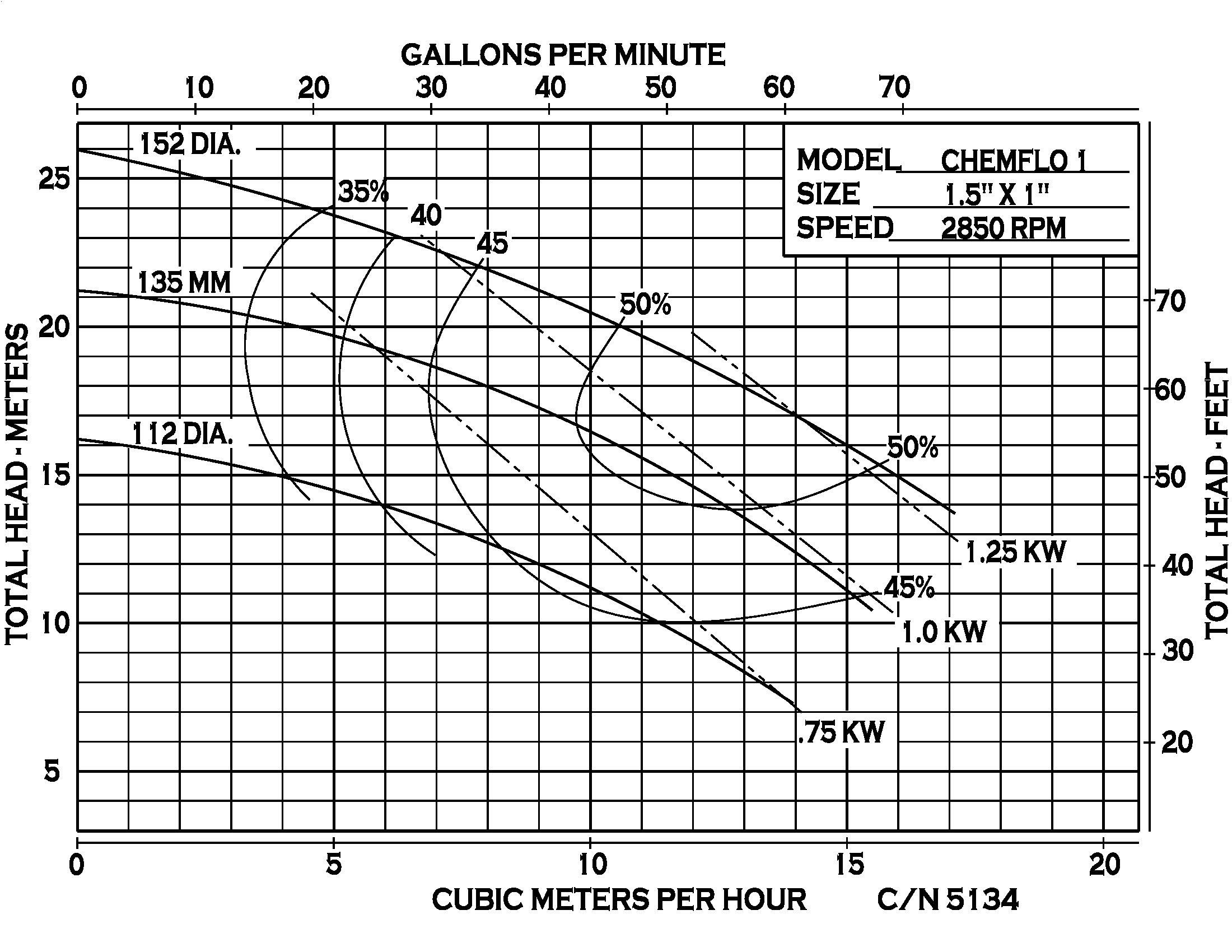 Chemflo 1 CC - Performance (5) 5134