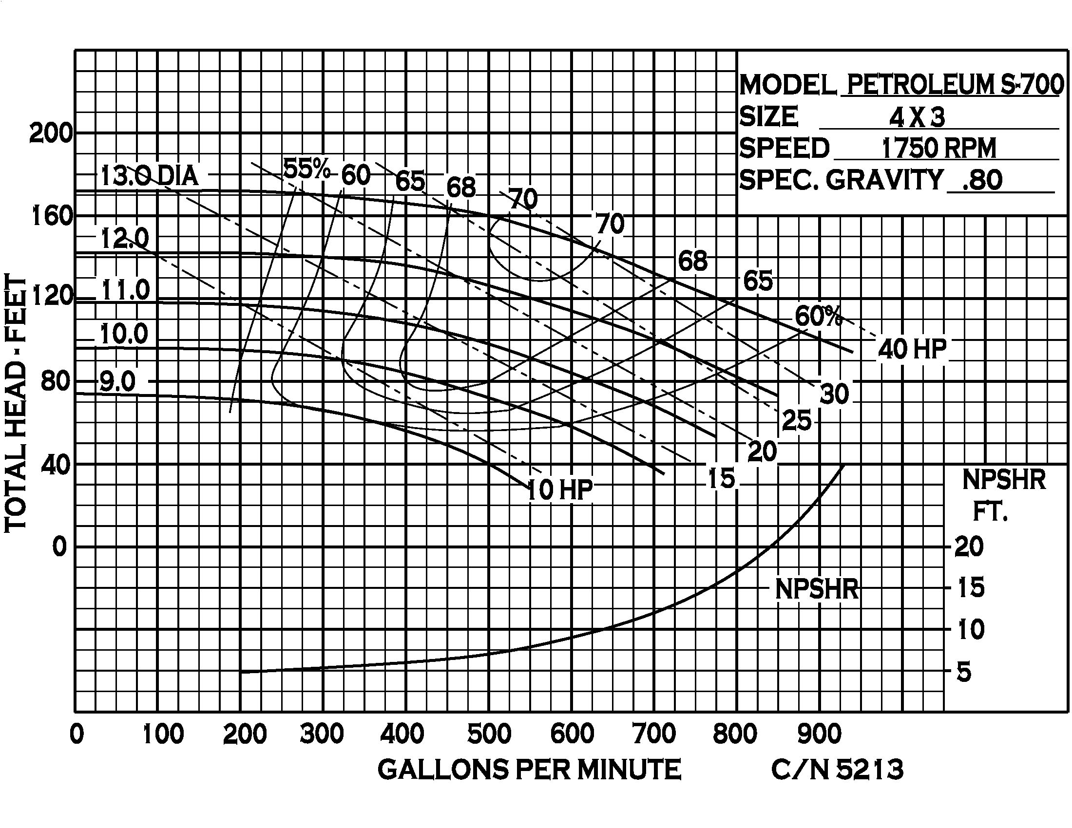 Petroleum 700 - Performance (1) CN5213