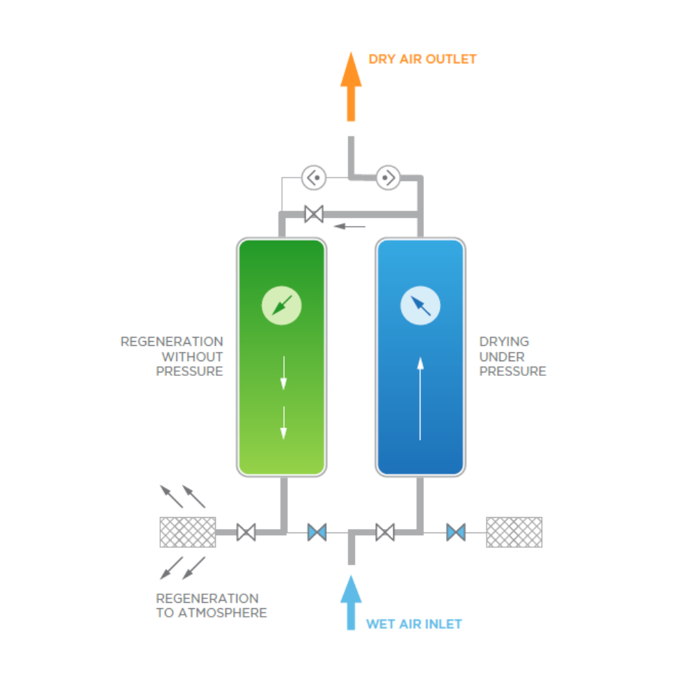 Dry Sec High-Performance Desiccant Dryers | Hankison