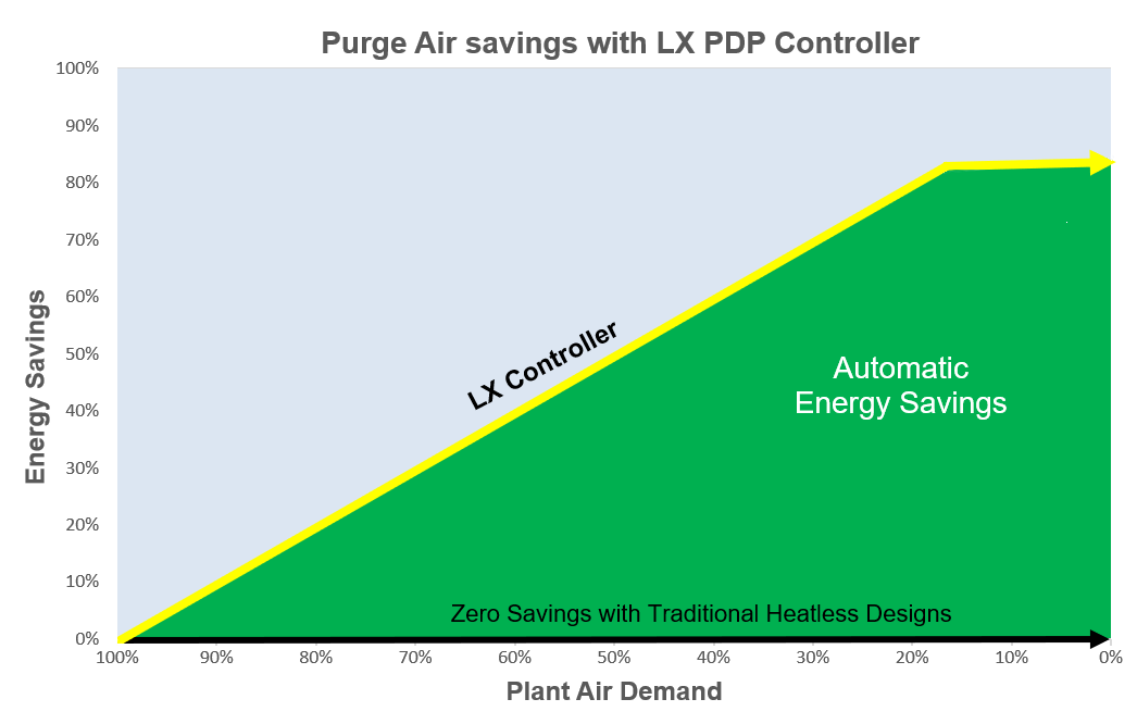 Hankison LX PDP Controller Chart DE
