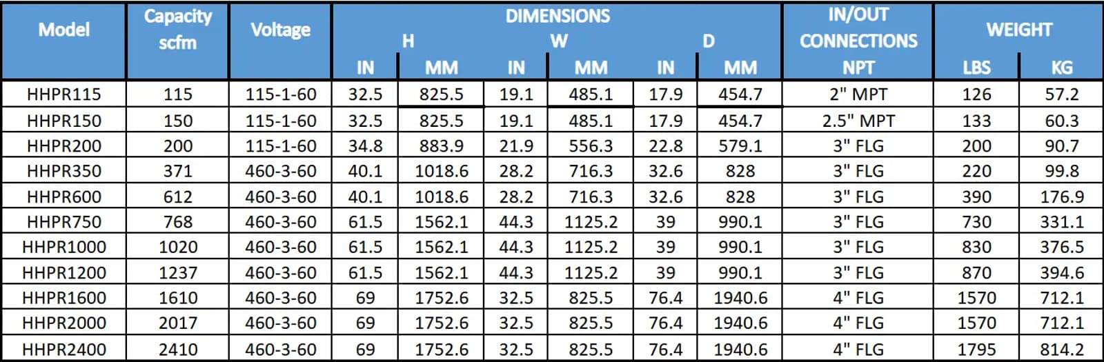 HHPR Series - High-Pressure Refrigerated Air Dryers Specifications