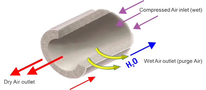 membrane-air-dryers-technology