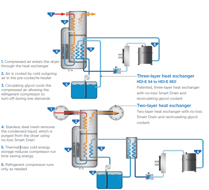 Hankison HDI-E refrigerated compressed air dryers principle of operation
