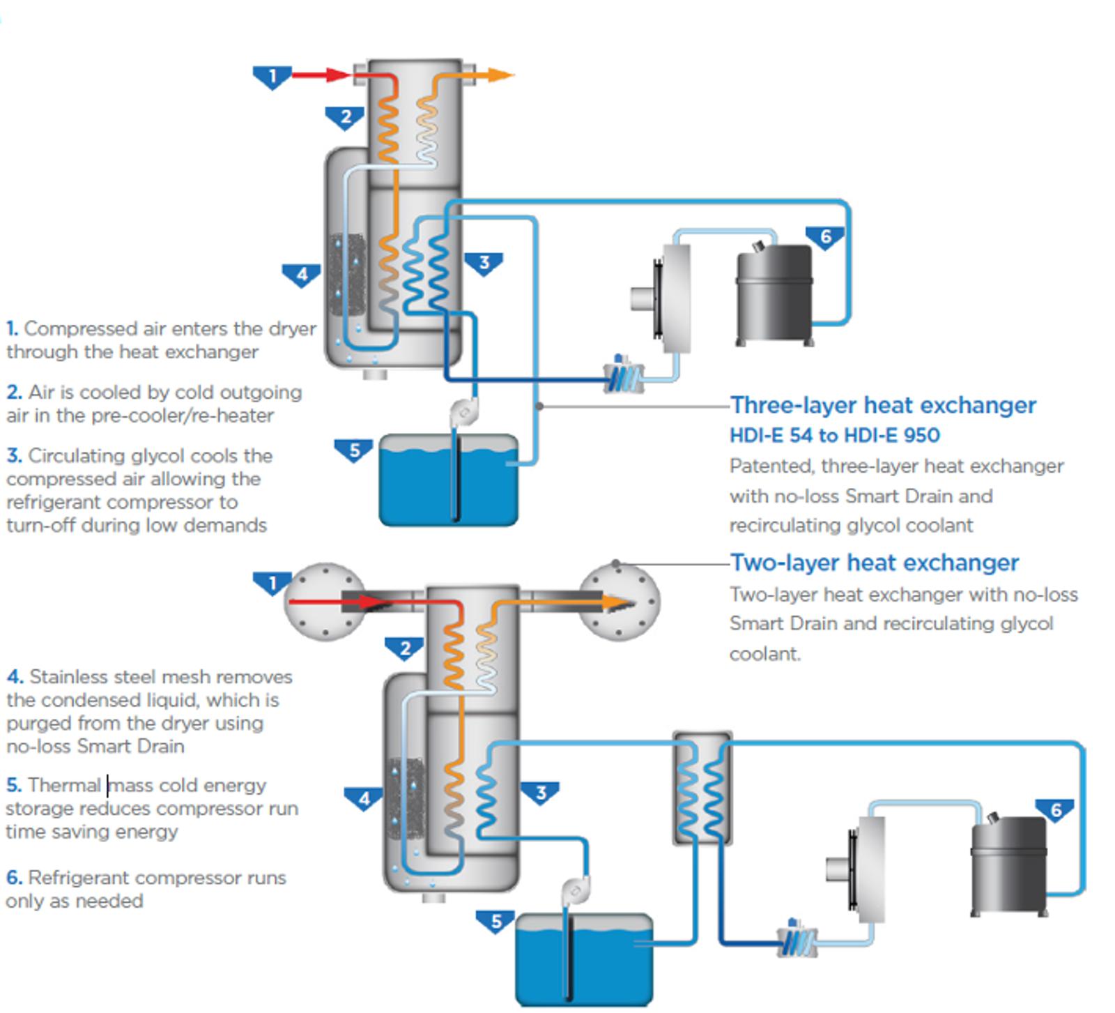 Hankison HDI-E refrigerated compressed air dryers principle of operation