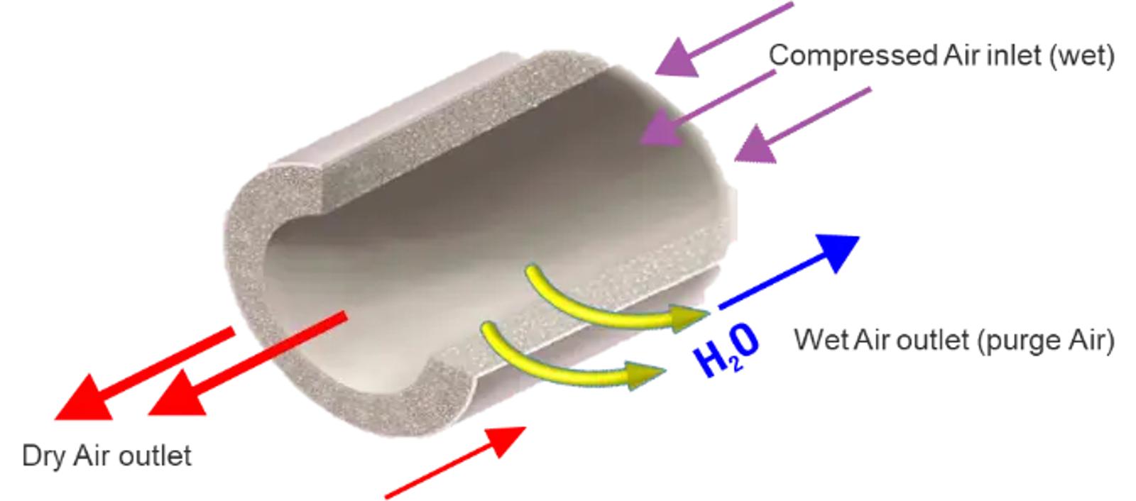 Membrane Compressed Air Dryers Technology