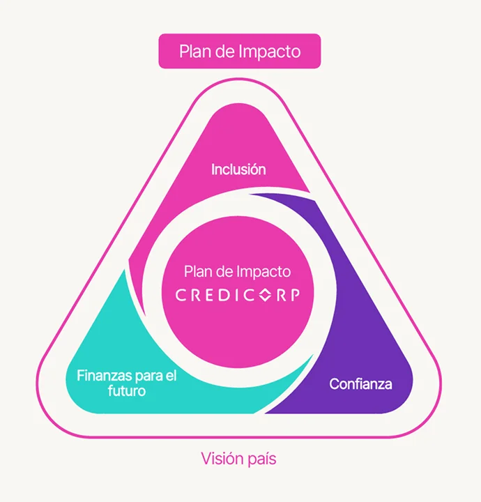 Nuestra estrategia de sostenibilidad