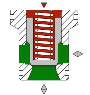 inside of a poppet valve with red and green flow pointers