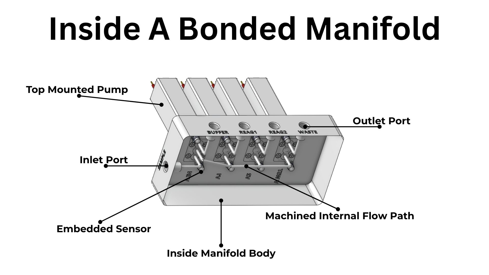 Bonded manifold image breakdown