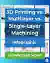 Infographic on 3D printing, multilayer, and single-layer machining, with technical images in the background and "Download Now!" button at the bottom.