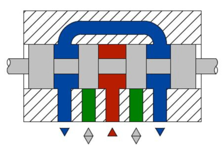 Spool valve diagram showing red, blue, and green directional flow patterns. 