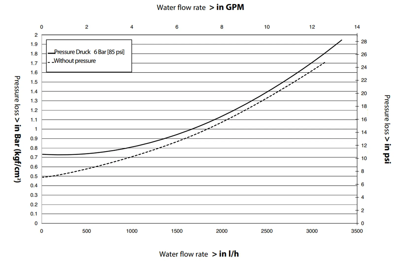 D14MZ2 - performance curve