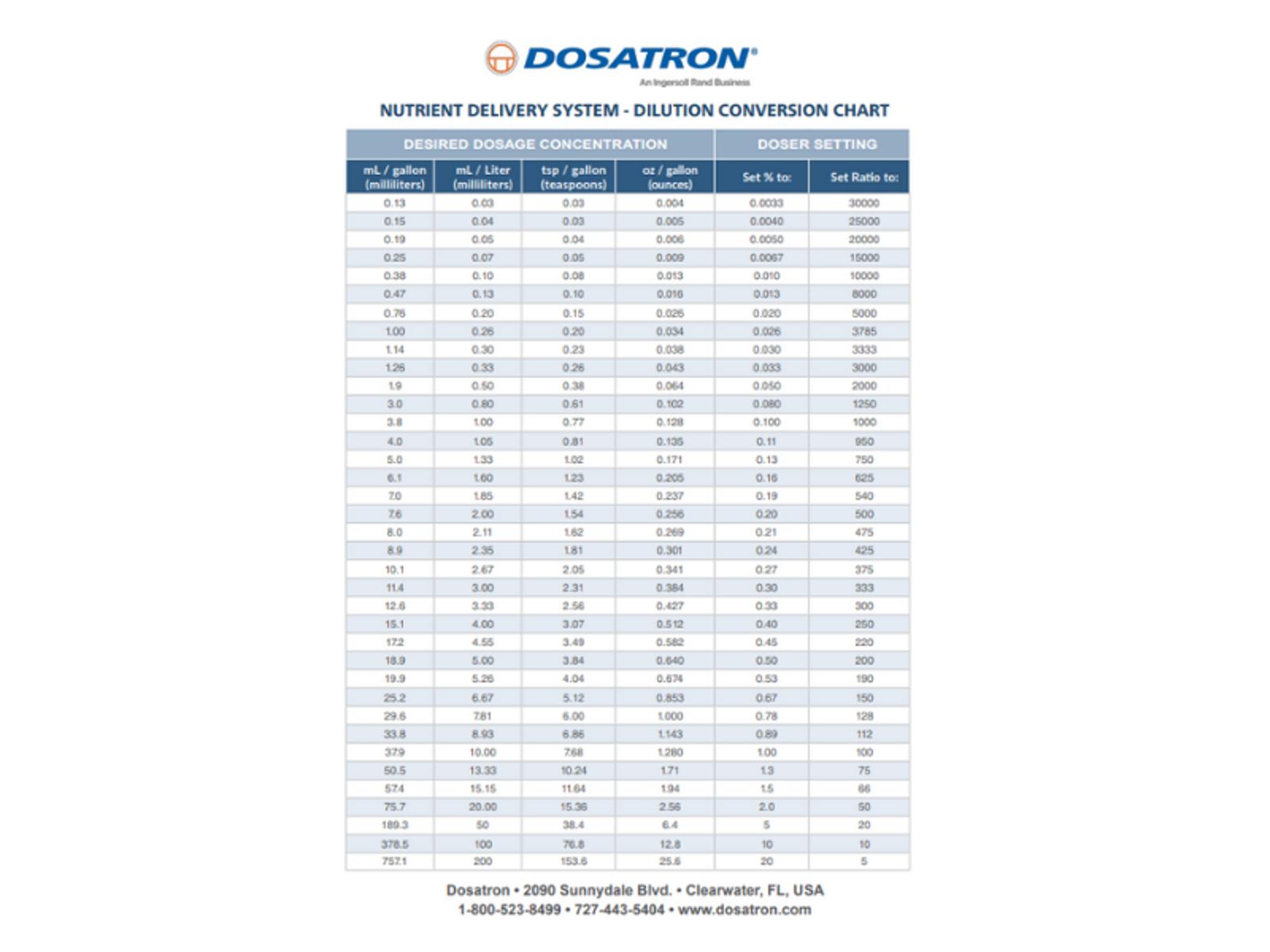 Nutrient Delivery System - Dilution Conversion Chart.png