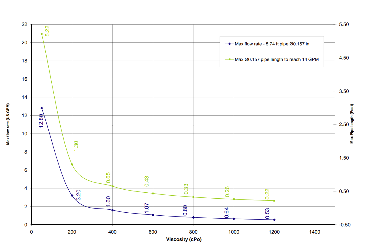 viscosity limits - D14MZ3000