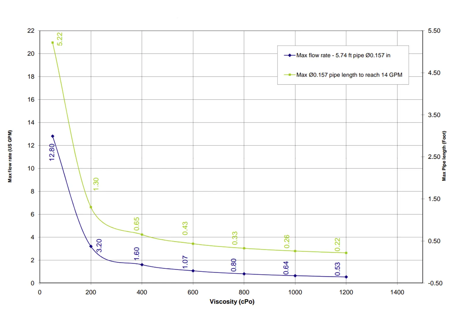 viscosity limits - D14MZ3000