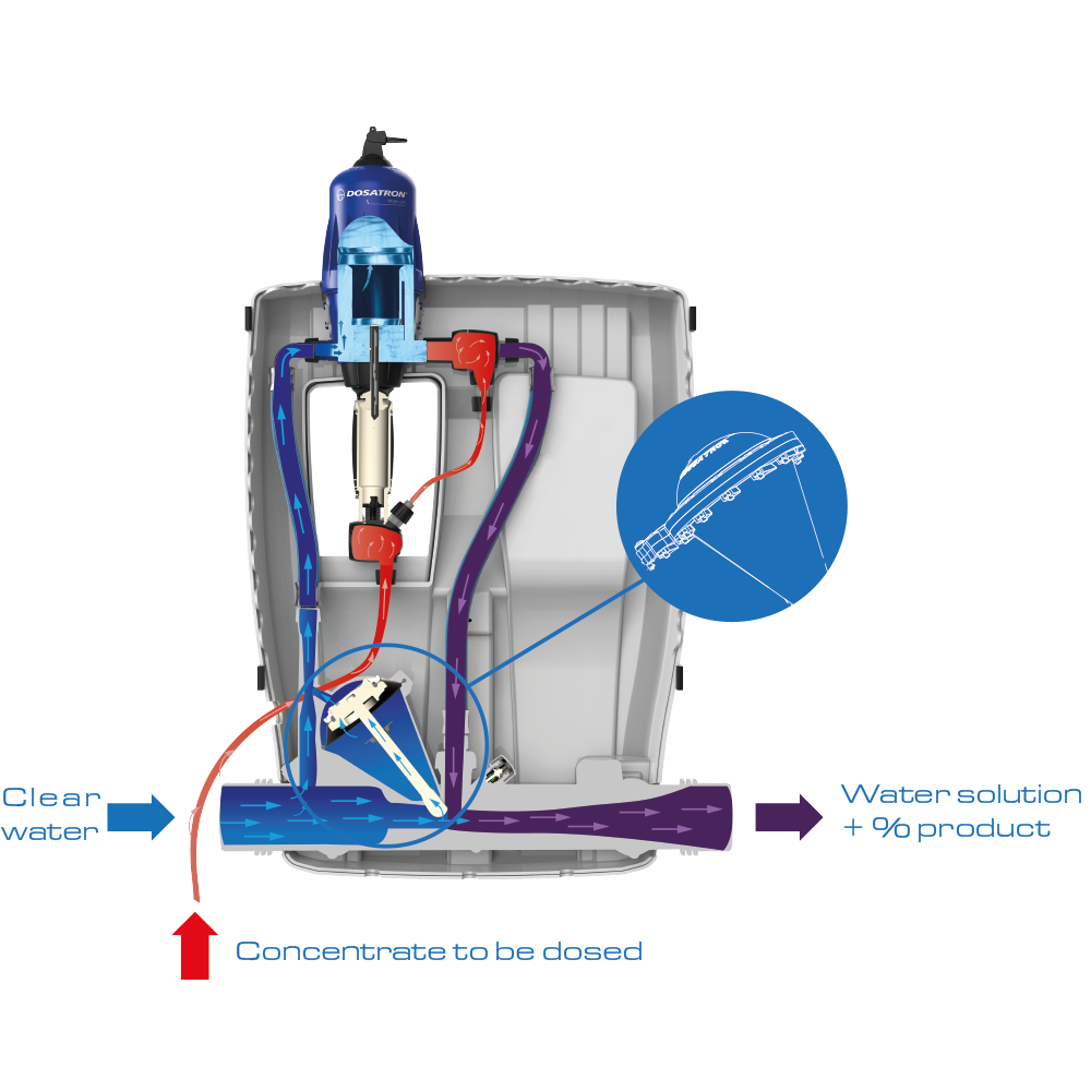 Dosatron Baureihe - D30WL Funktionsprinzip