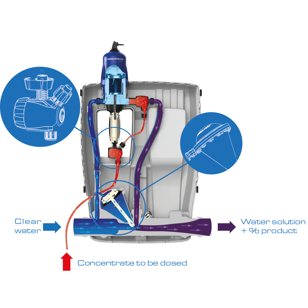 Dosatron chlorine dosing pumps - D30WL Range - operating principle