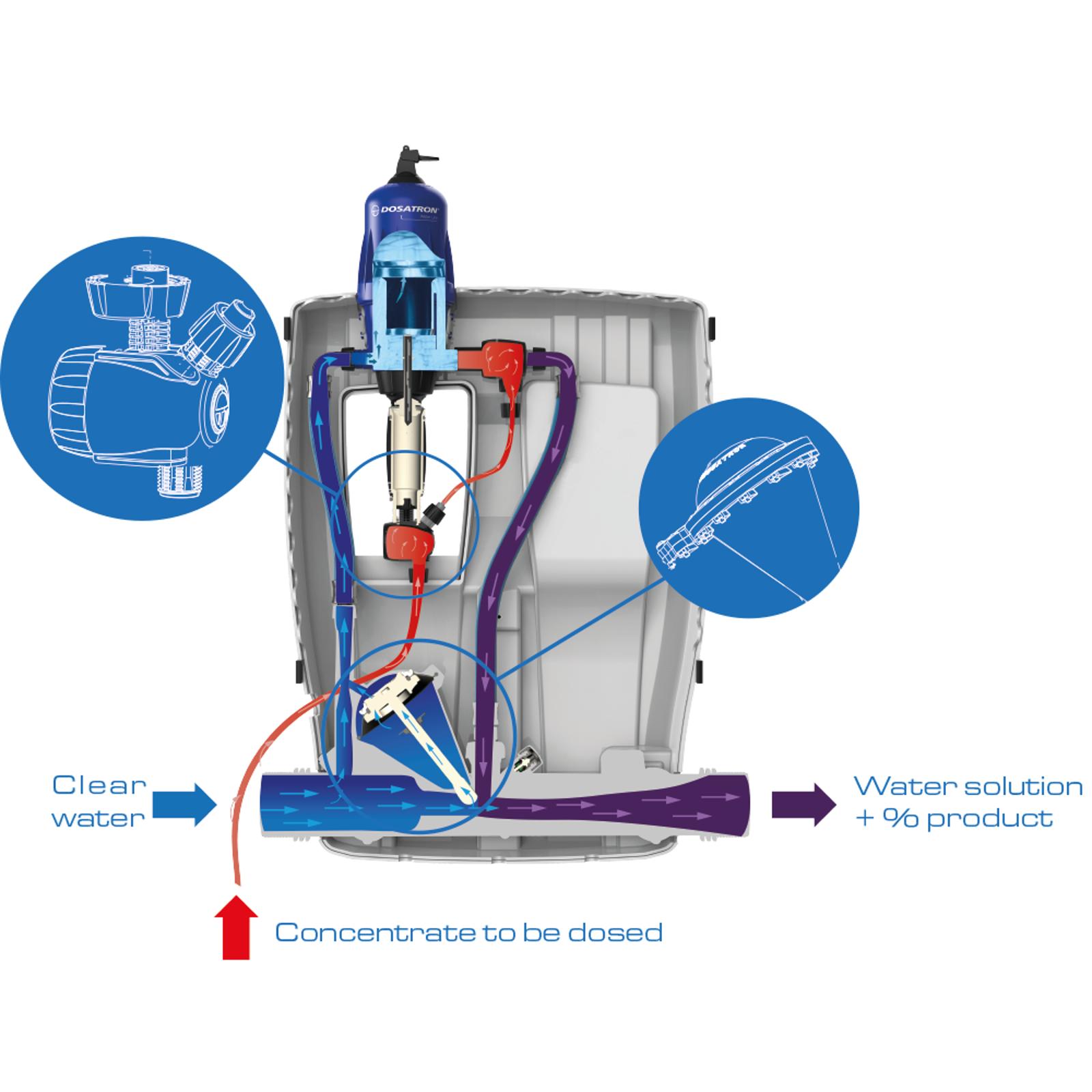 Dosatron chlorine dosing pumps - D30WL Range - operating principle