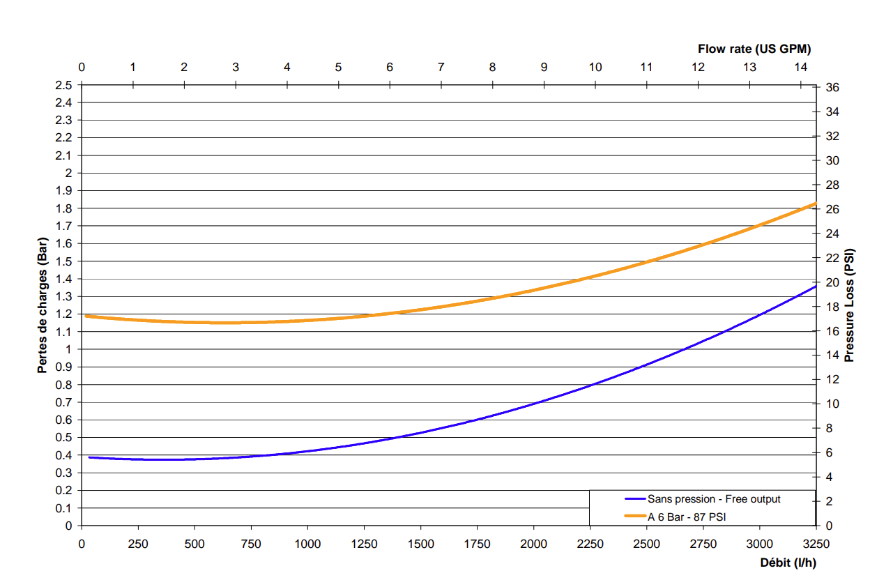 pressure loss - D14MZ5 and D3RE5