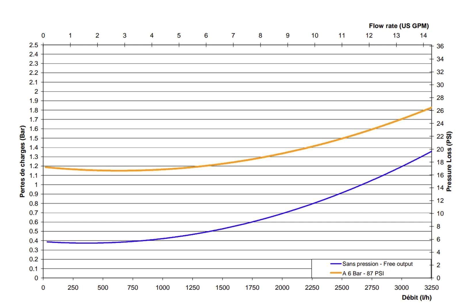 pressure loss - D14MZ5 and D3RE5