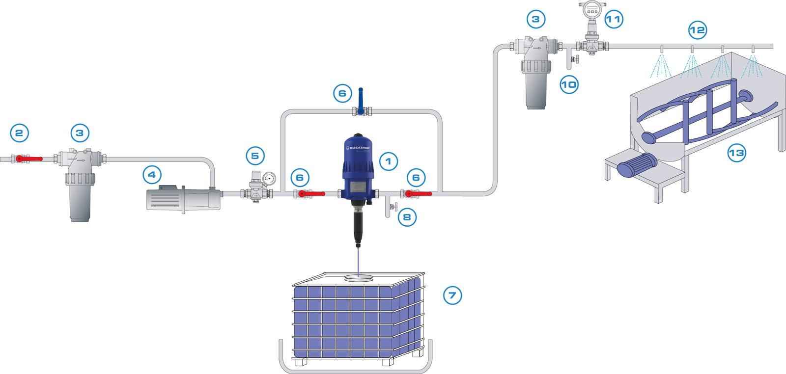 dosatron feed mill installation before spraying in the mixing unit