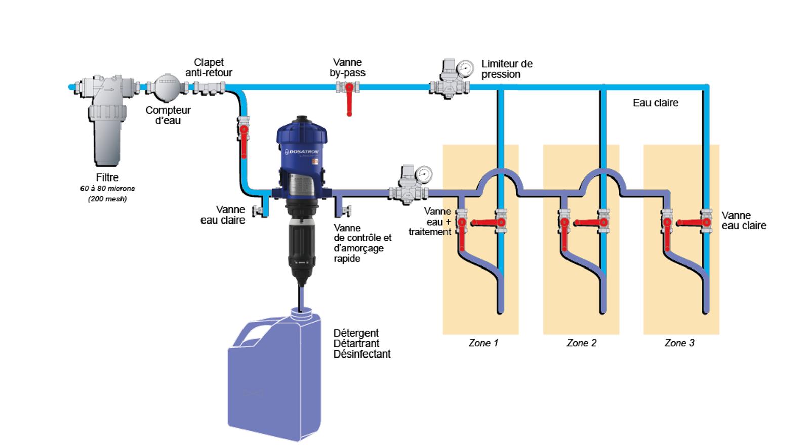 Dosatron nicht-elektrische Dosierpumpen für die Sanitärtechnik