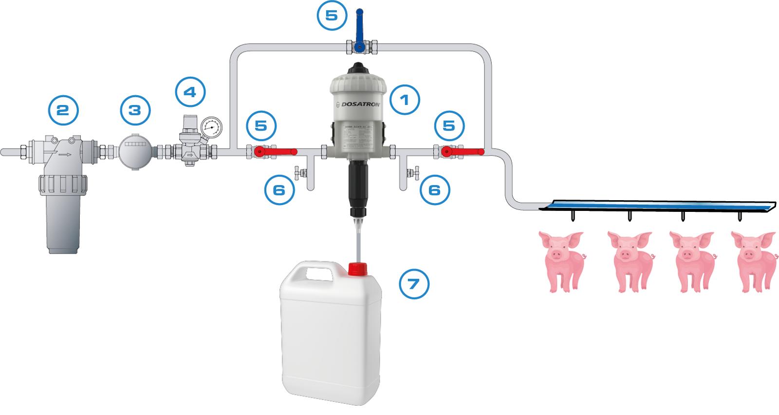 ACIDIFICATION PIG Dosatron