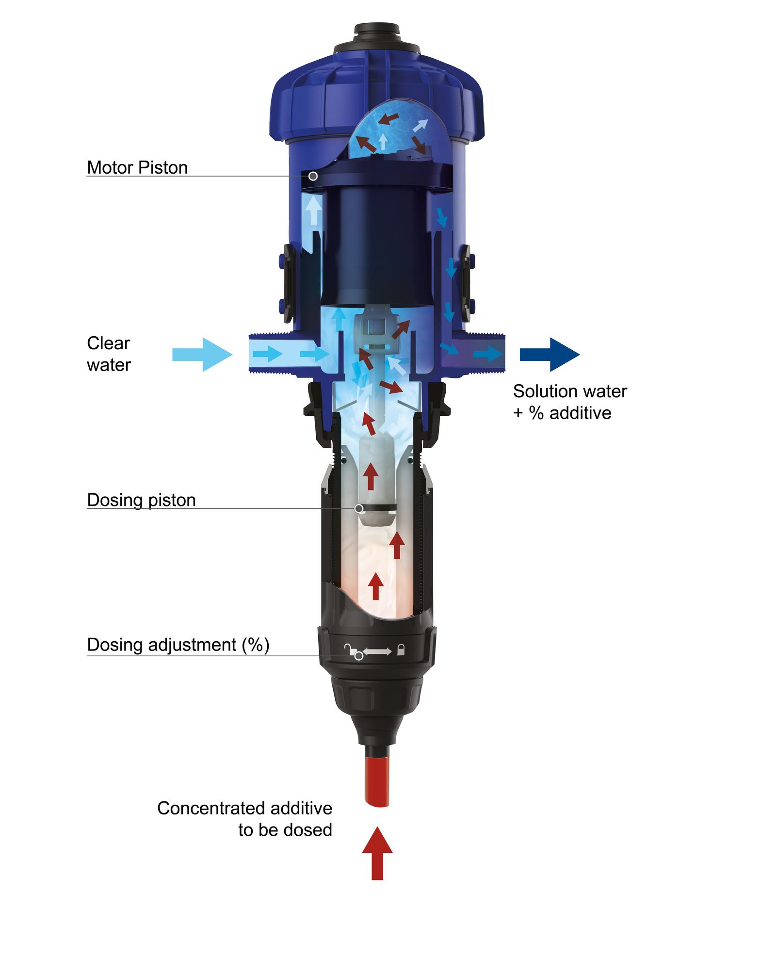 how does a D25 dosing pump work