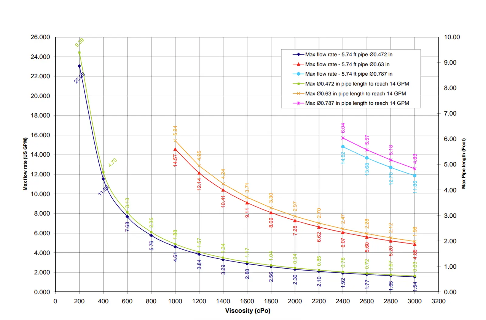 viscosity-limits- D3RE5 and D14MZ5