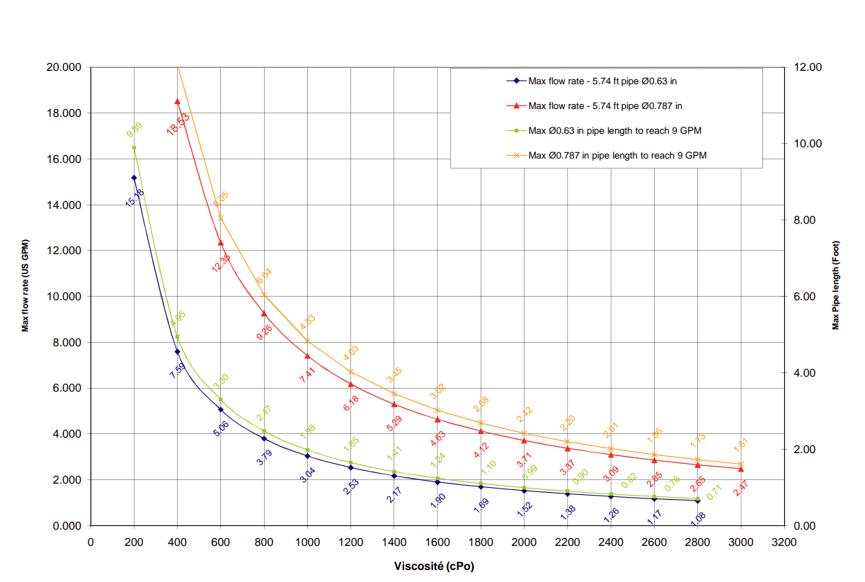 viscosity limits - D14MZ520