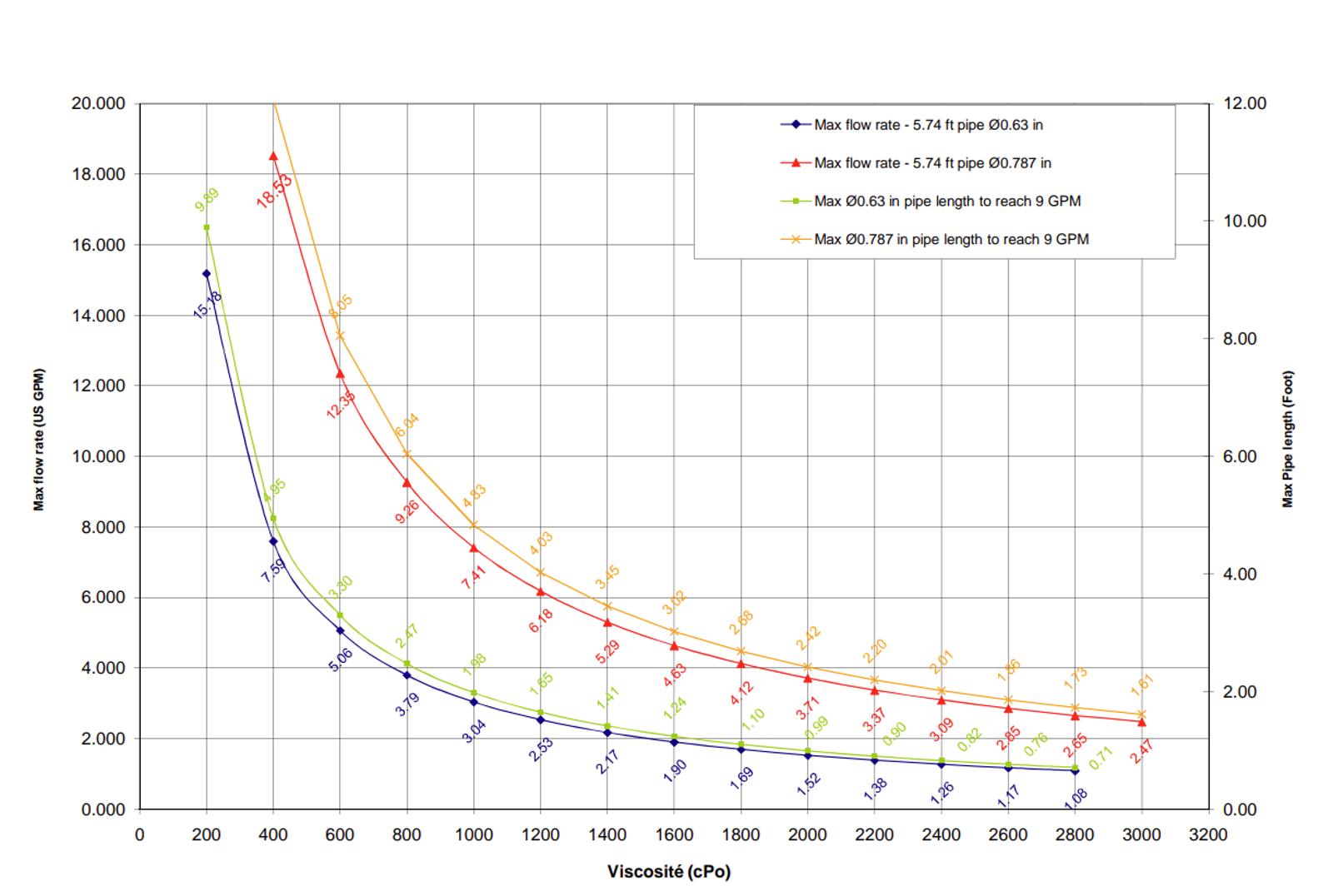 viscosity limits - D14MZ520