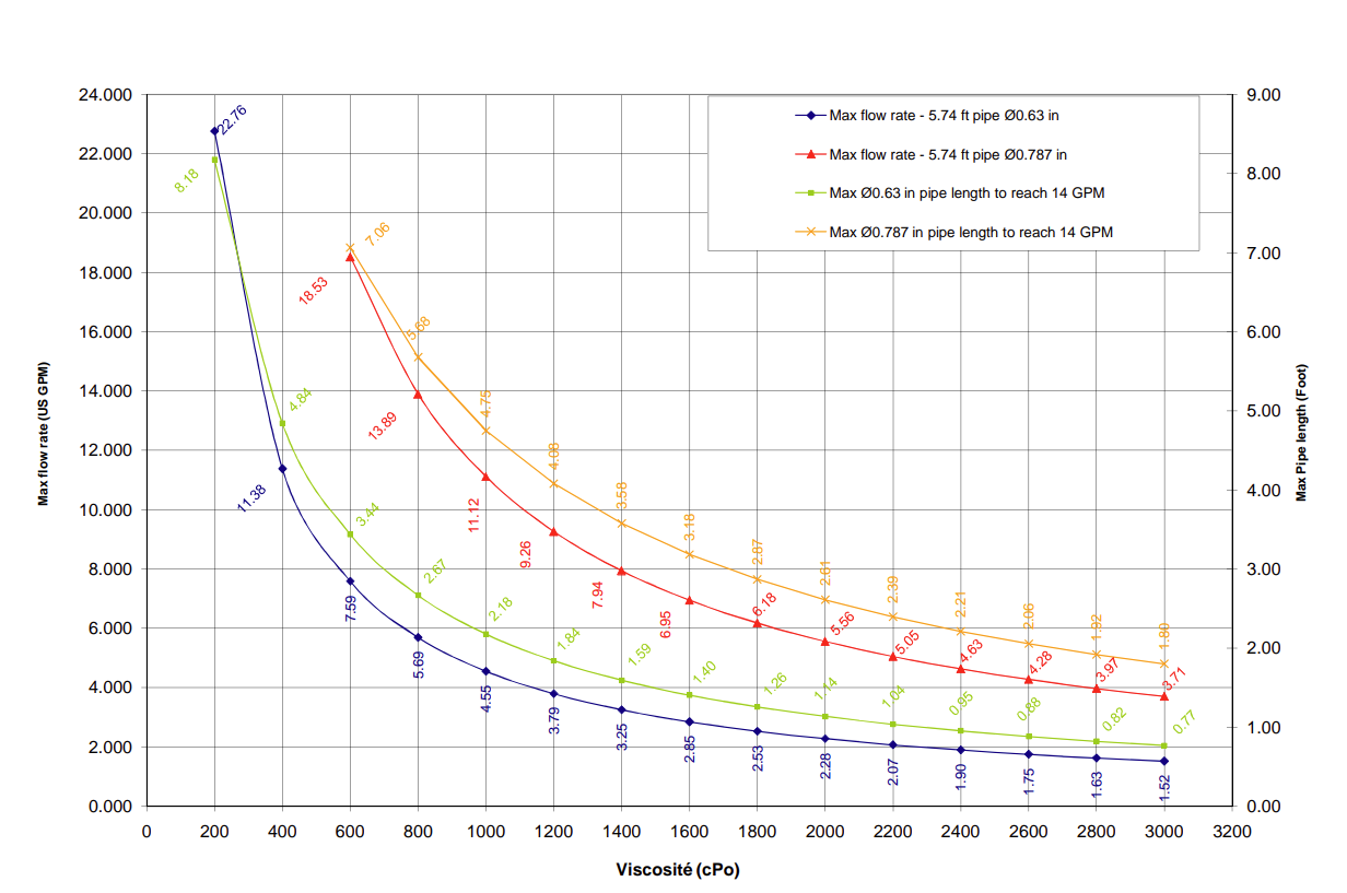 viscosity limits - D3RE10