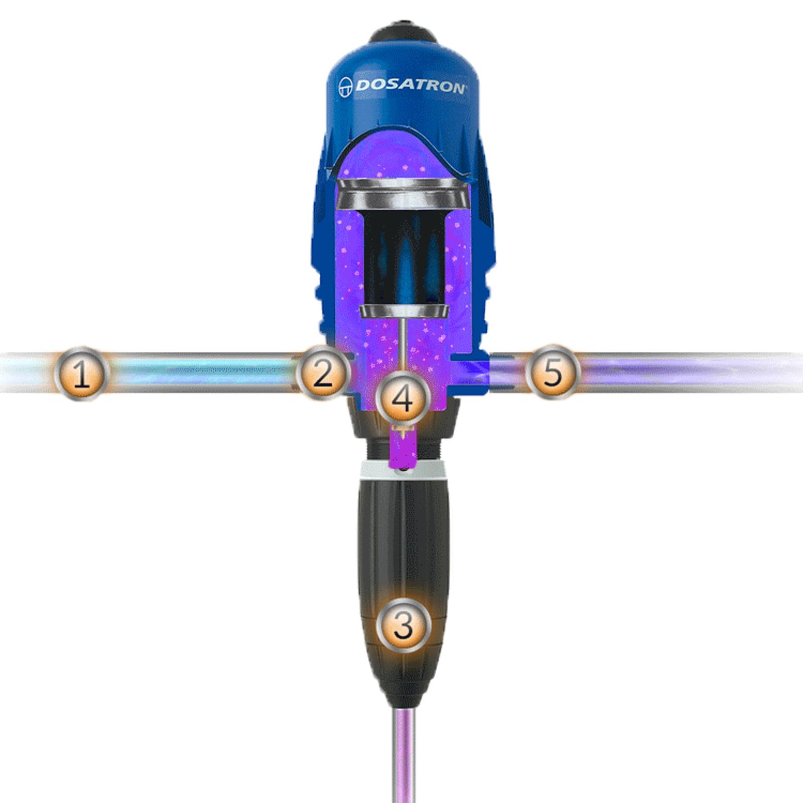 Learn about the Dosatron Injector technology