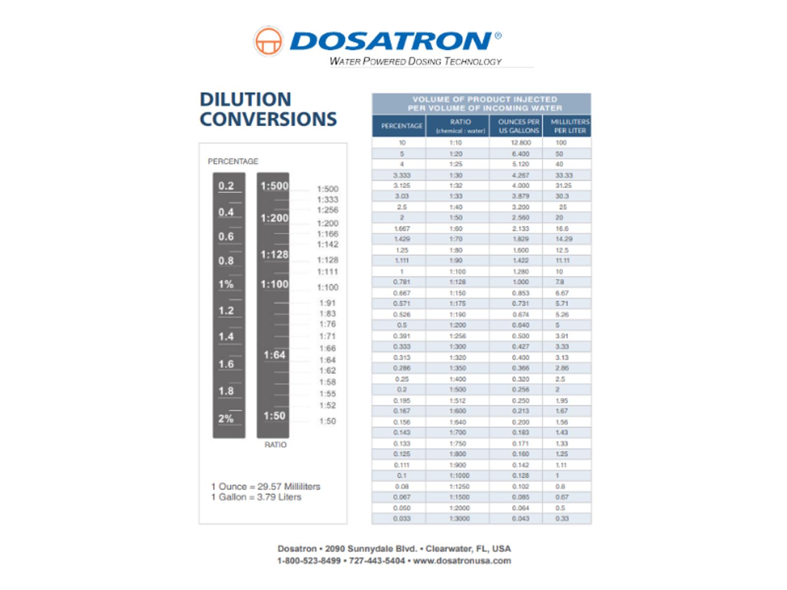 Dilution Conversion Chart.png