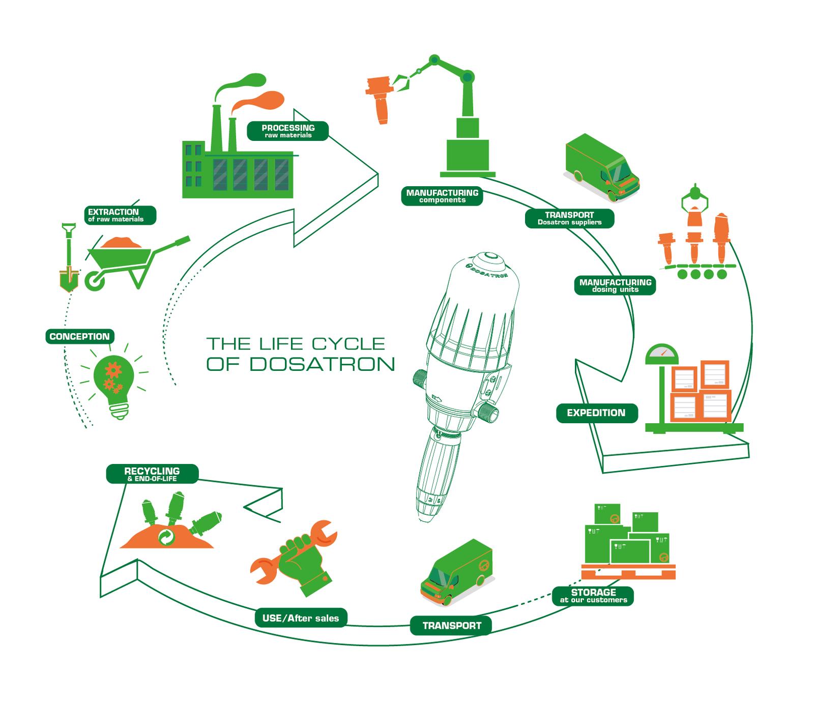 Dosatron LifeCycle image