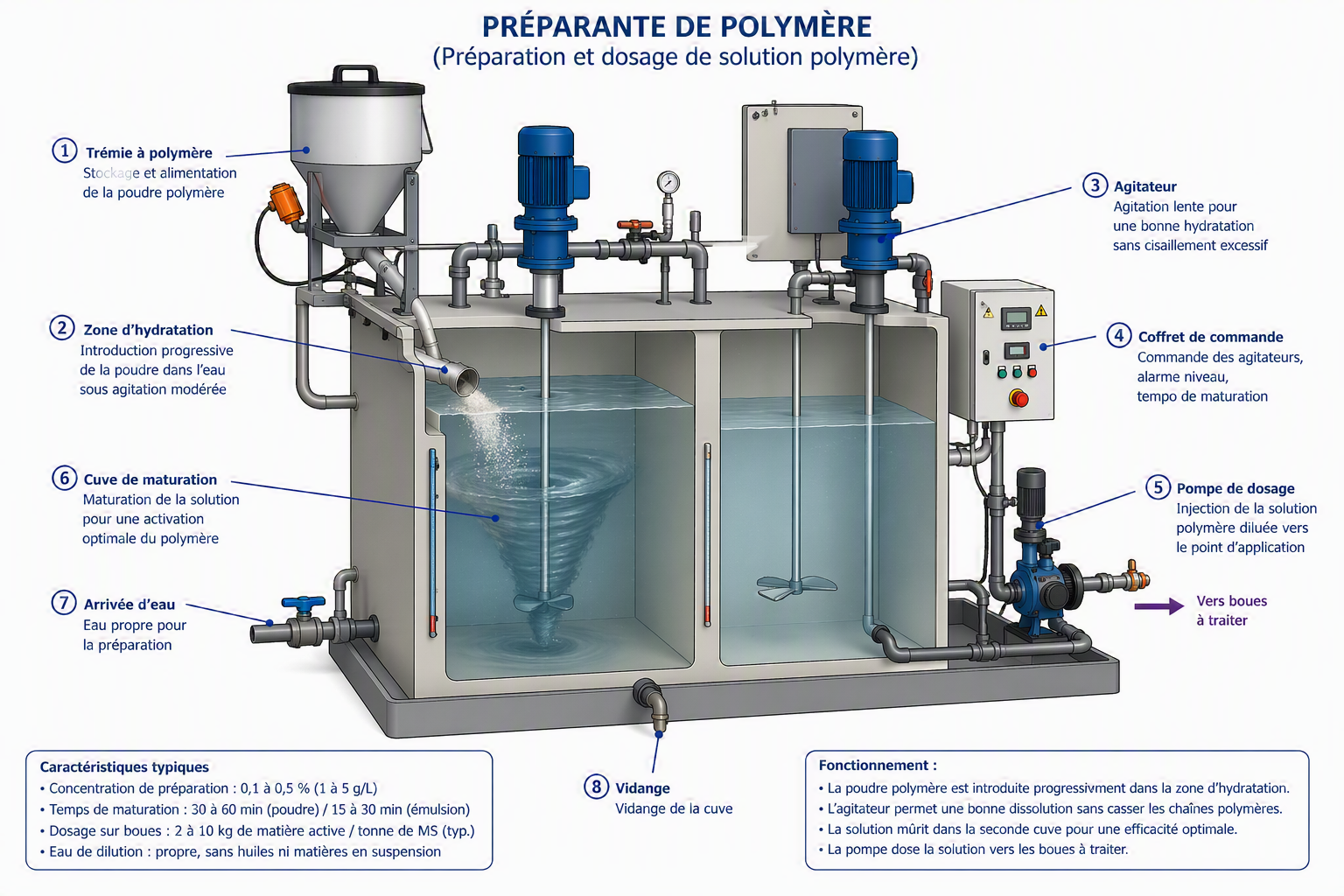 preparation et dosage de solution polymere