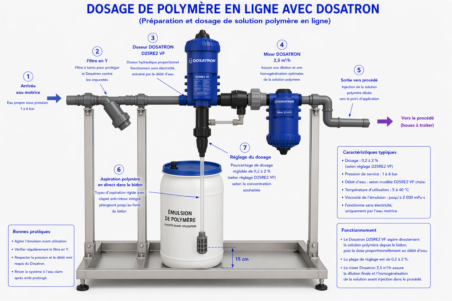 dosage de polymere en ligne avec dosatron