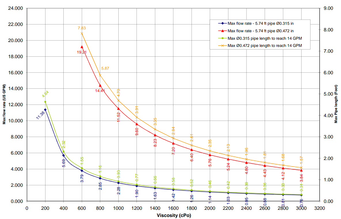 viscosity limits-d14mz2