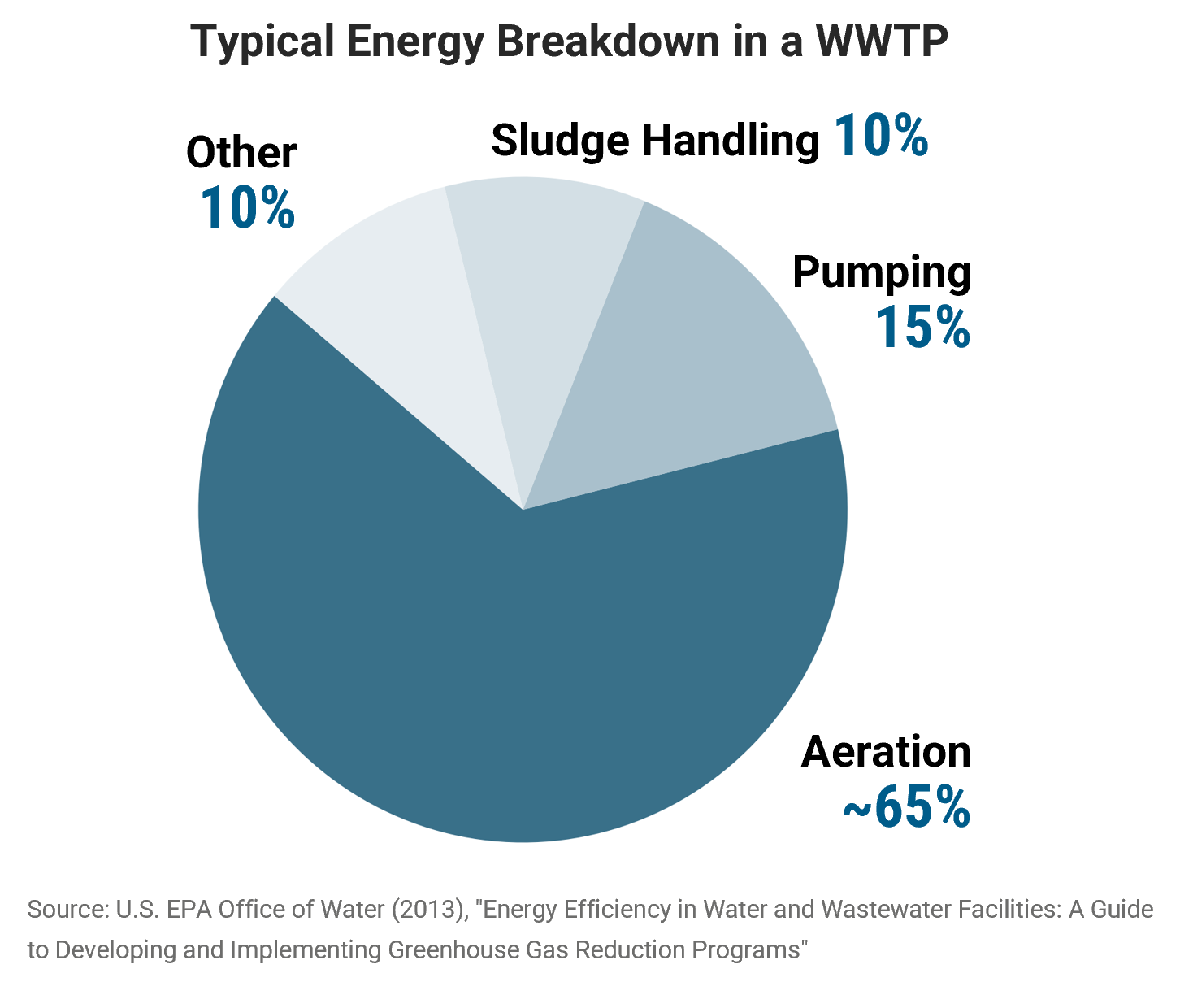 Pie chart with break out of typical energy usage in WWTP