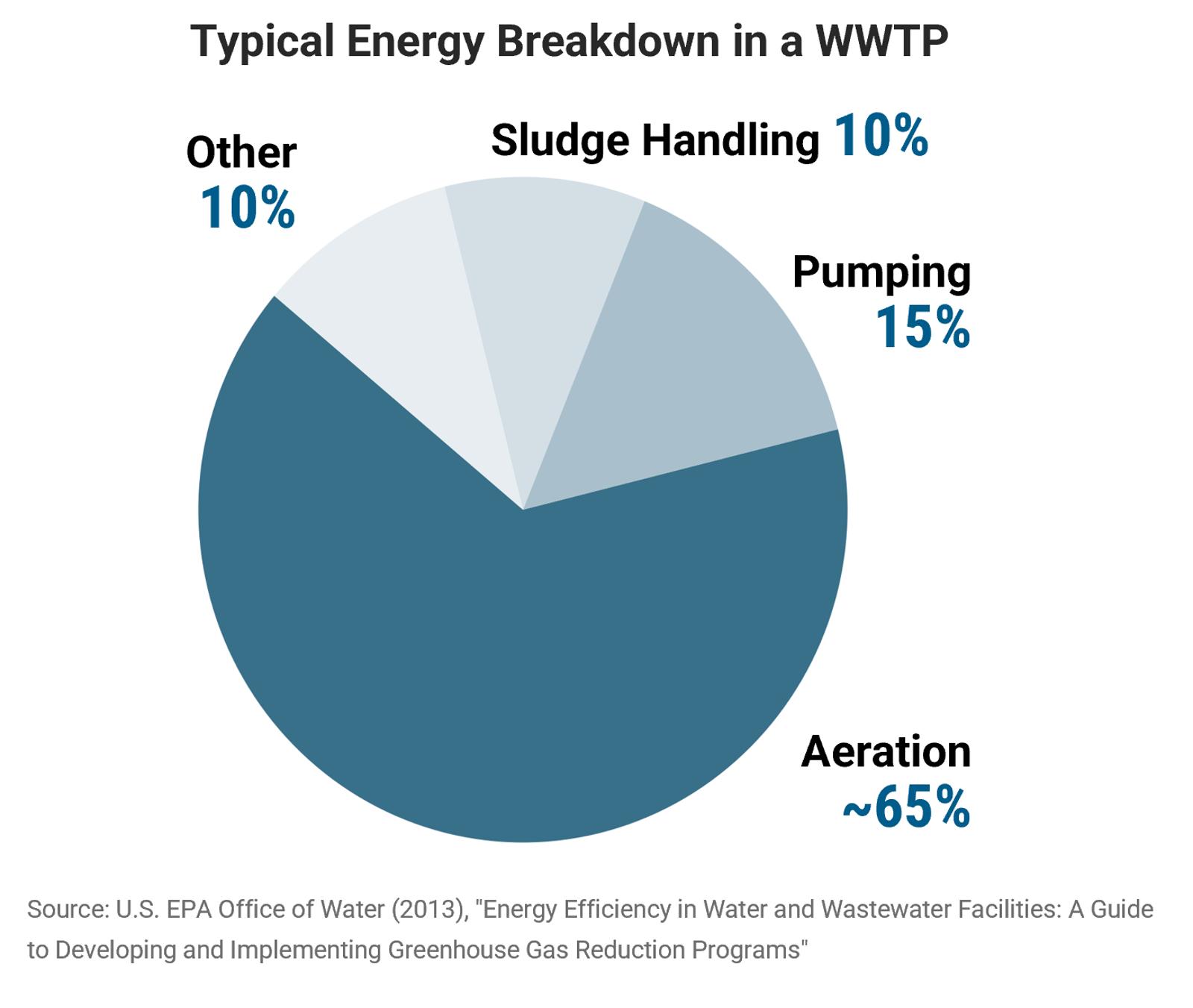 Pie chart with break out of typical energy usage in WWTP