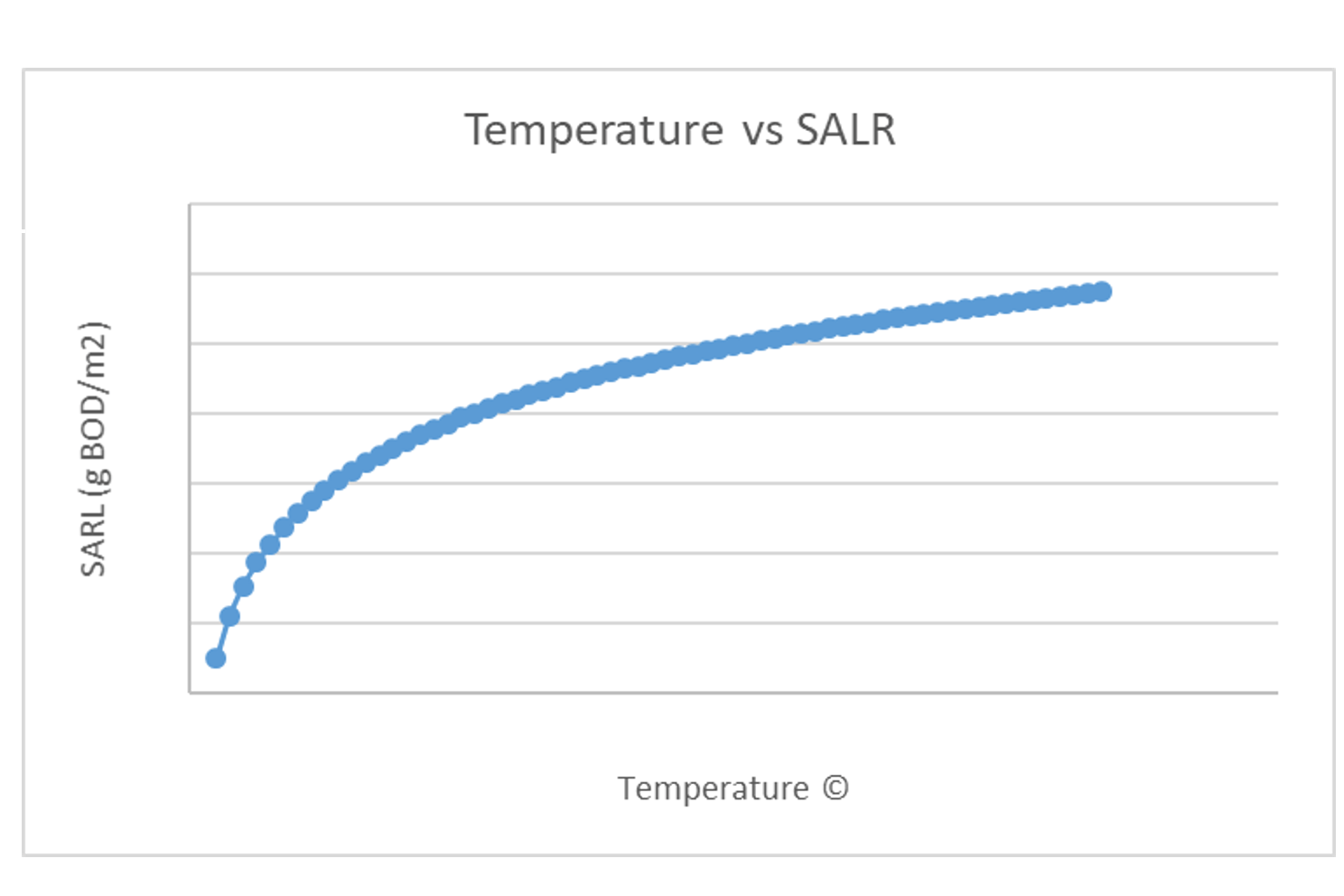 Temperature vs SALR - Product Image