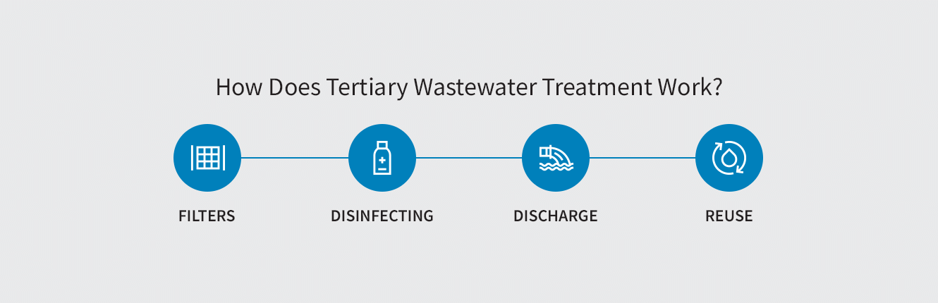 How Tertiary Wastewater