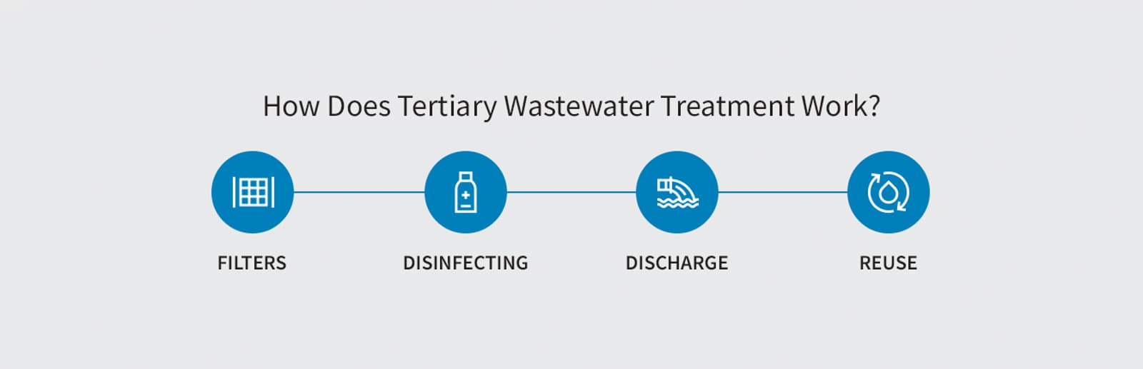 How Tertiary Wastewater
