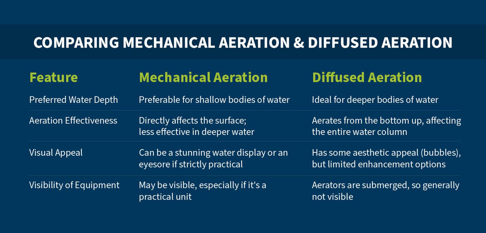 Mechanical aeration diffused aeration compared