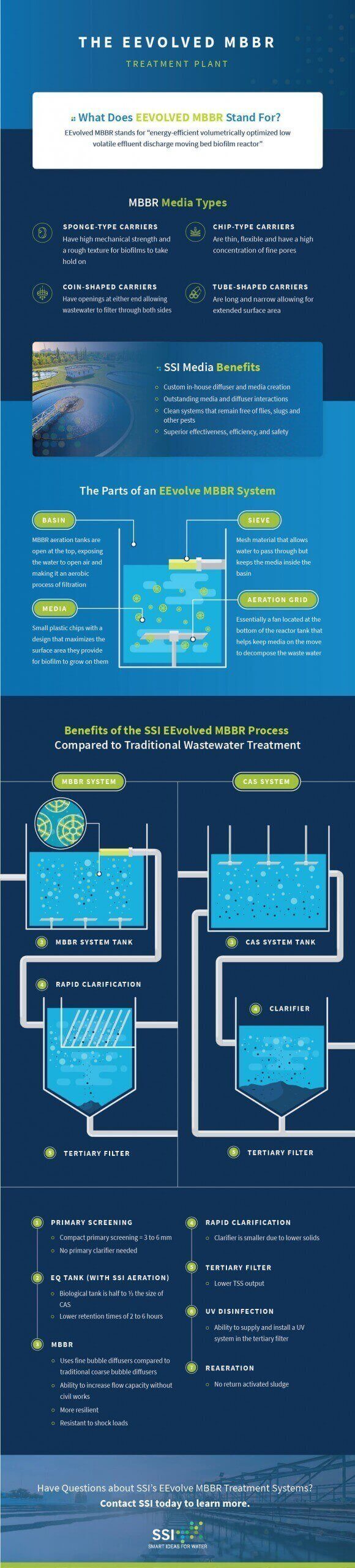 The evolved mbbr treatment 