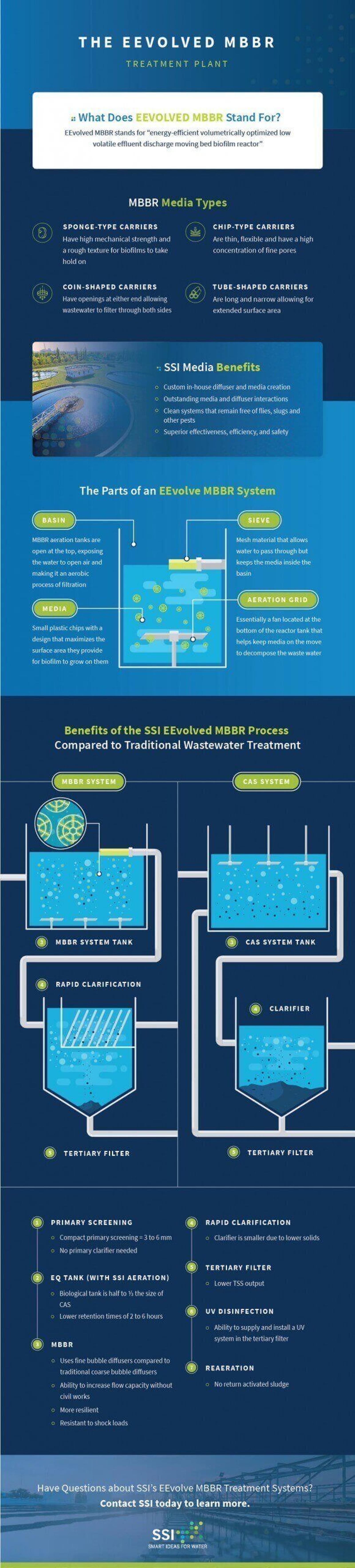 The evolved mbbr treatment
