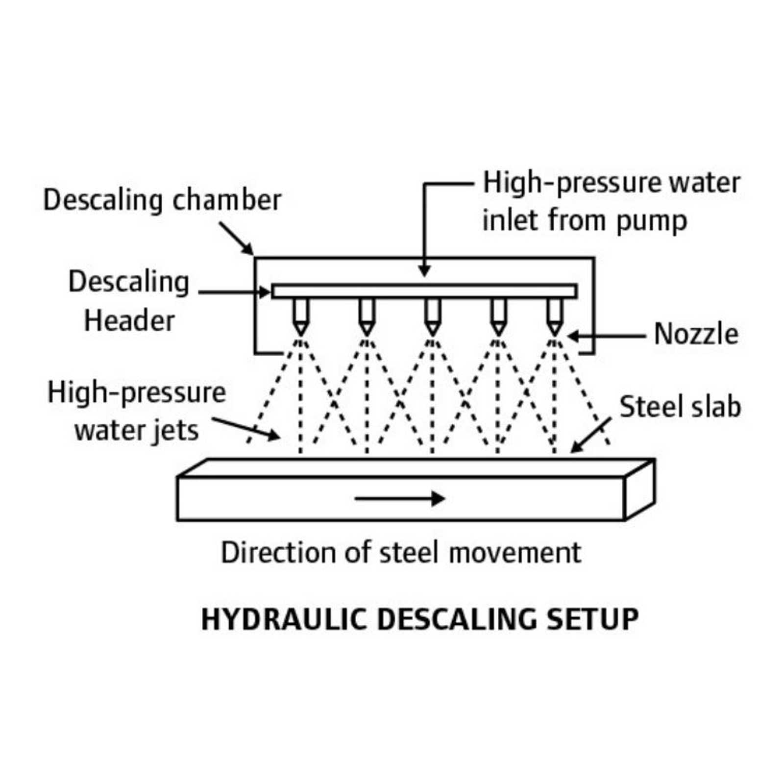 Descaling Systems