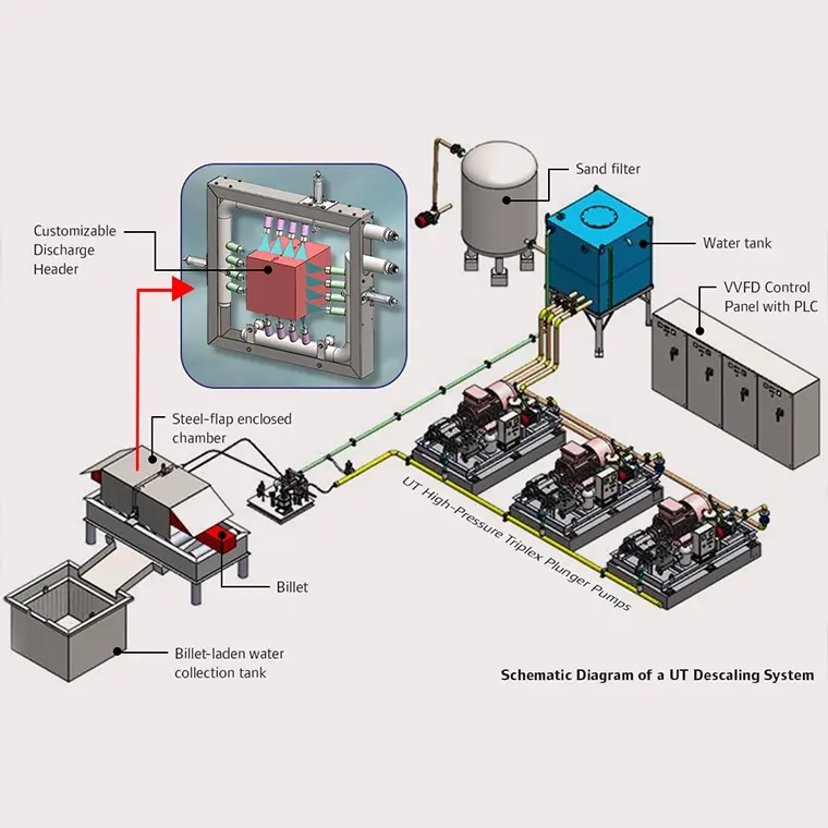 Descaling Systems