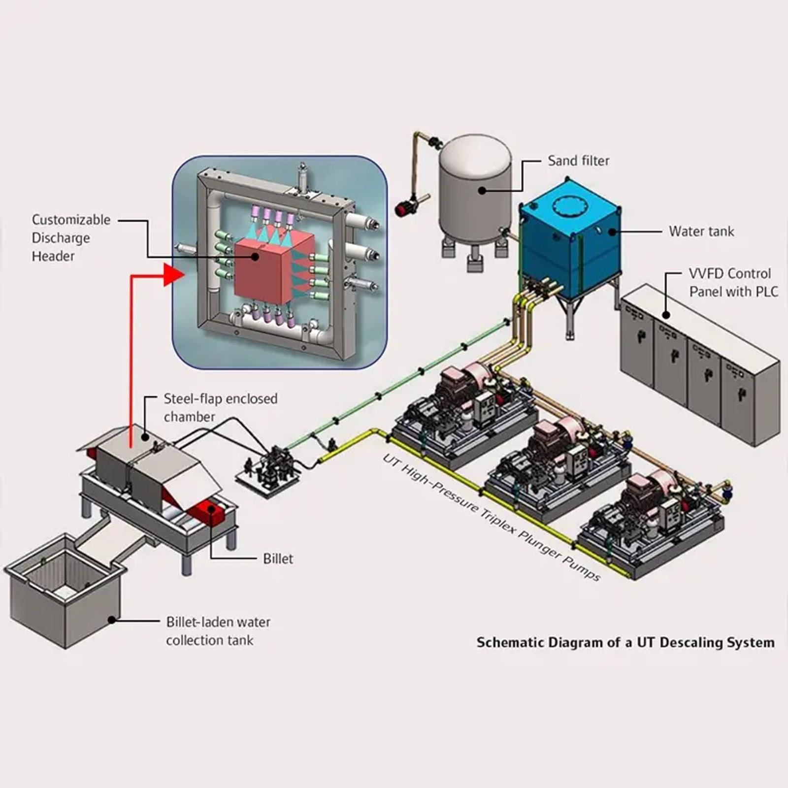 Descaling Systems
