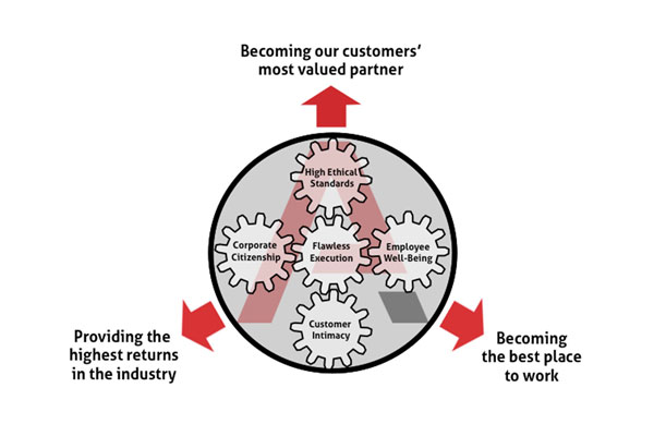 core values policies values